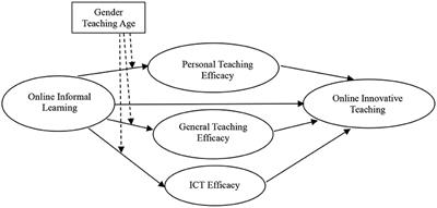 Teacher Online Informal Learning as a Means to <mark class="highlighted">Innovative Teaching</mark> During Home Quarantine in the COVID-19 Pandemic